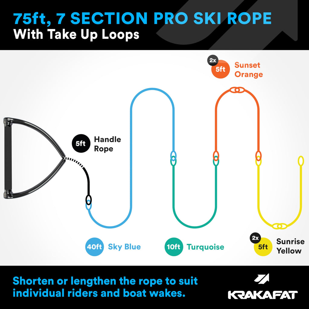 KRAKAFAT 75ft Water Ski Rope, Wakeboard Rope - 13" Floating Handle with NEW Superior No-Peel Seamless EVA Grip - 7 Sections - 1-2 Rider Tube Tow Rope for Tubing - Boat Tow Rope for Kneeboard